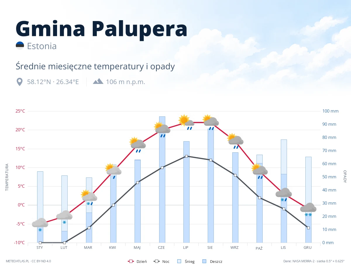 Gmina Palupera - średnie miesięczne temperatury i opady