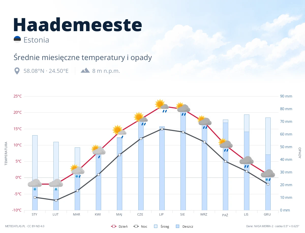 Haademeeste - średnie miesięczne temperatury i opady