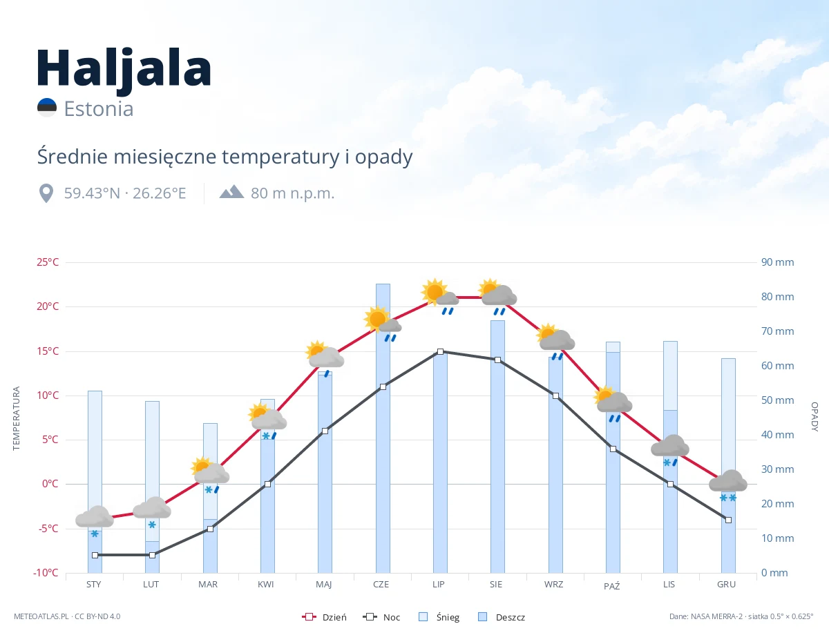 Haljala - średnie miesięczne temperatury i opady