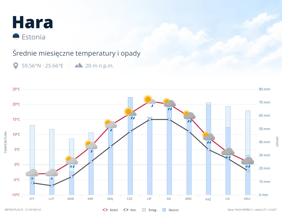 Hara - średnie miesięczne temperatury i opady