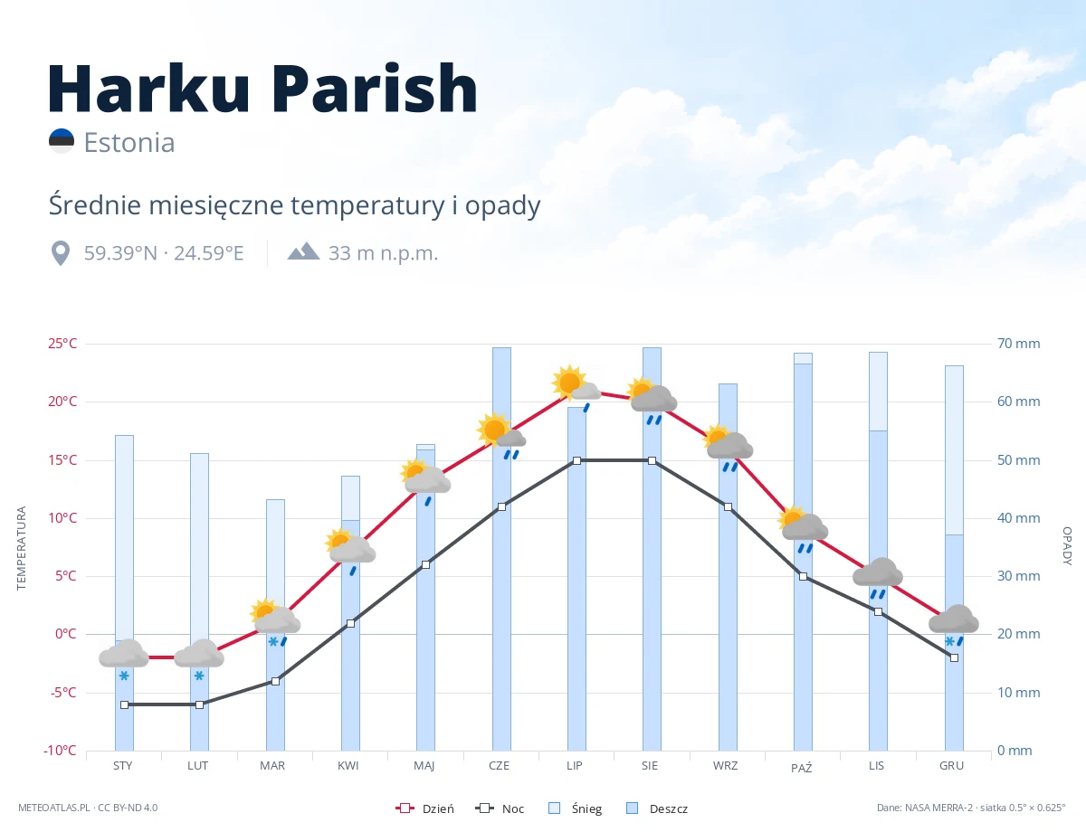 Harku Parish - średnie miesięczne temperatury i opady