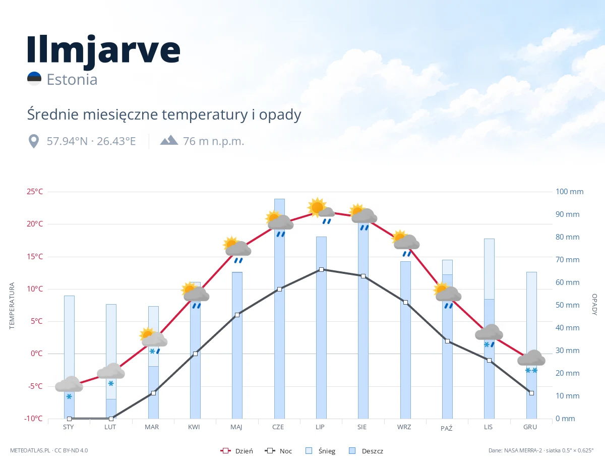Ilmjarve - średnie miesięczne temperatury i opady