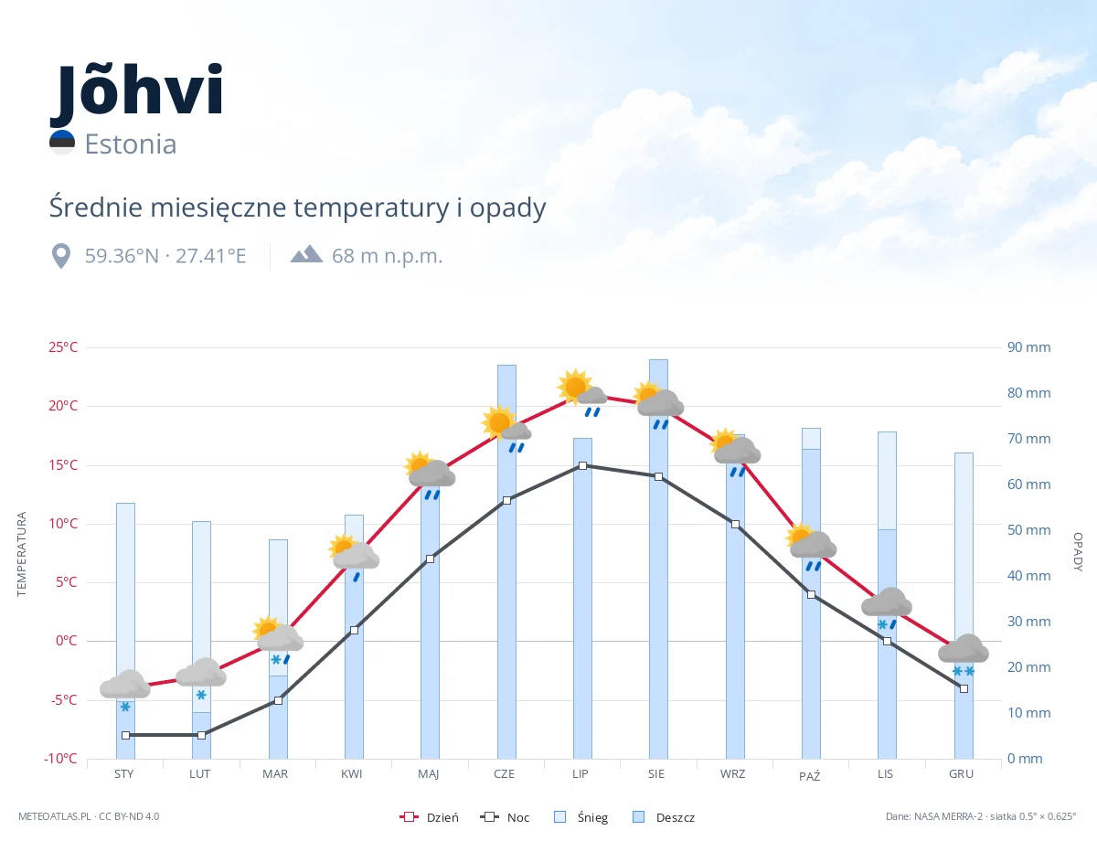 Jõhvi - średnie miesięczne temperatury i opady