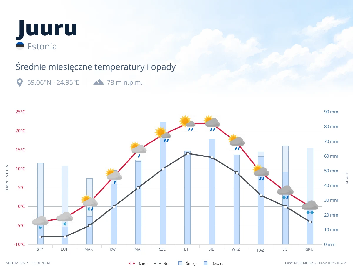 Juuru - średnie miesięczne temperatury i opady