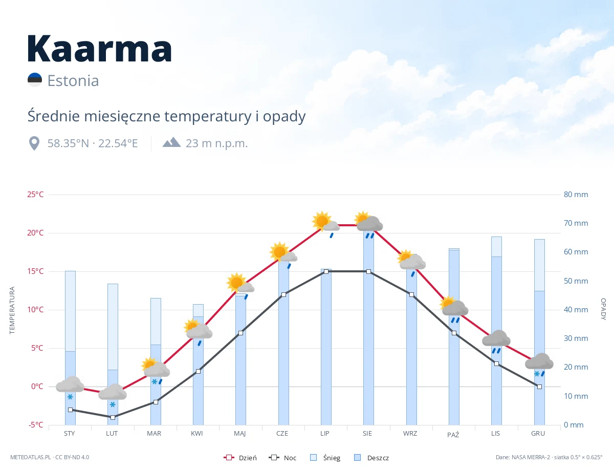 Kaarma - średnie miesięczne temperatury i opady