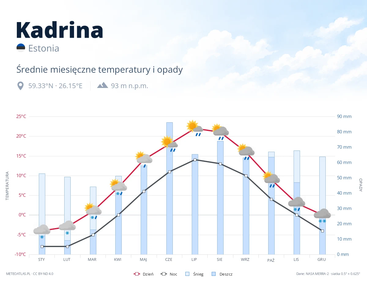 Kadrina - średnie miesięczne temperatury i opady