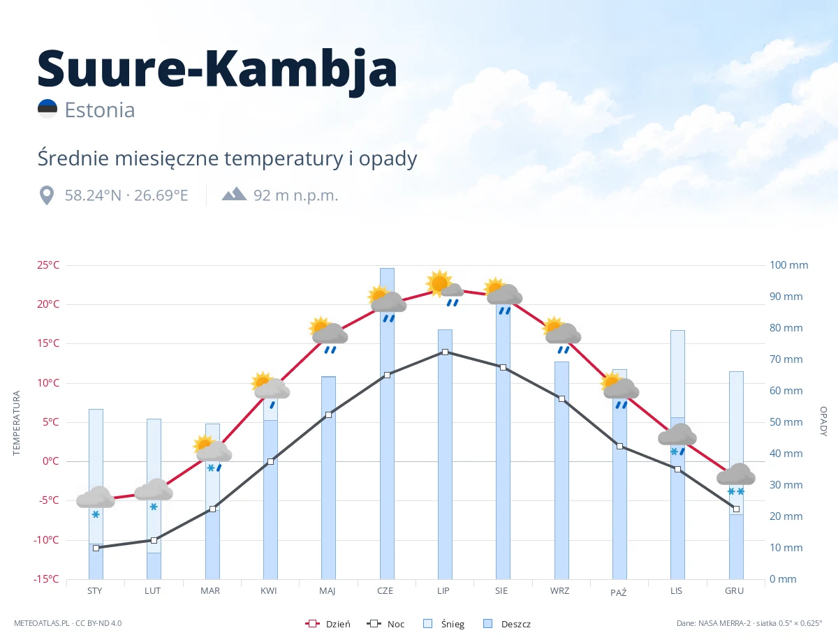 Suure-Kambja - średnie miesięczne temperatury i opady