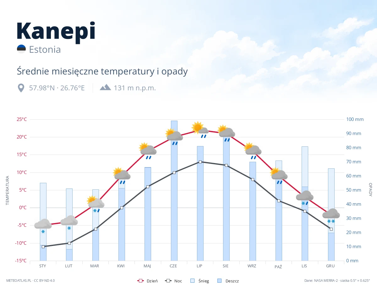 Kanepi - średnie miesięczne temperatury i opady