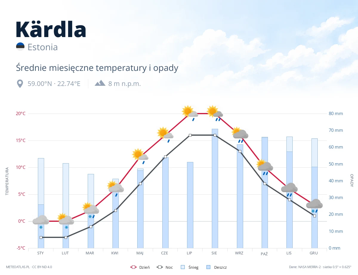 Kärdla - średnie miesięczne temperatury i opady