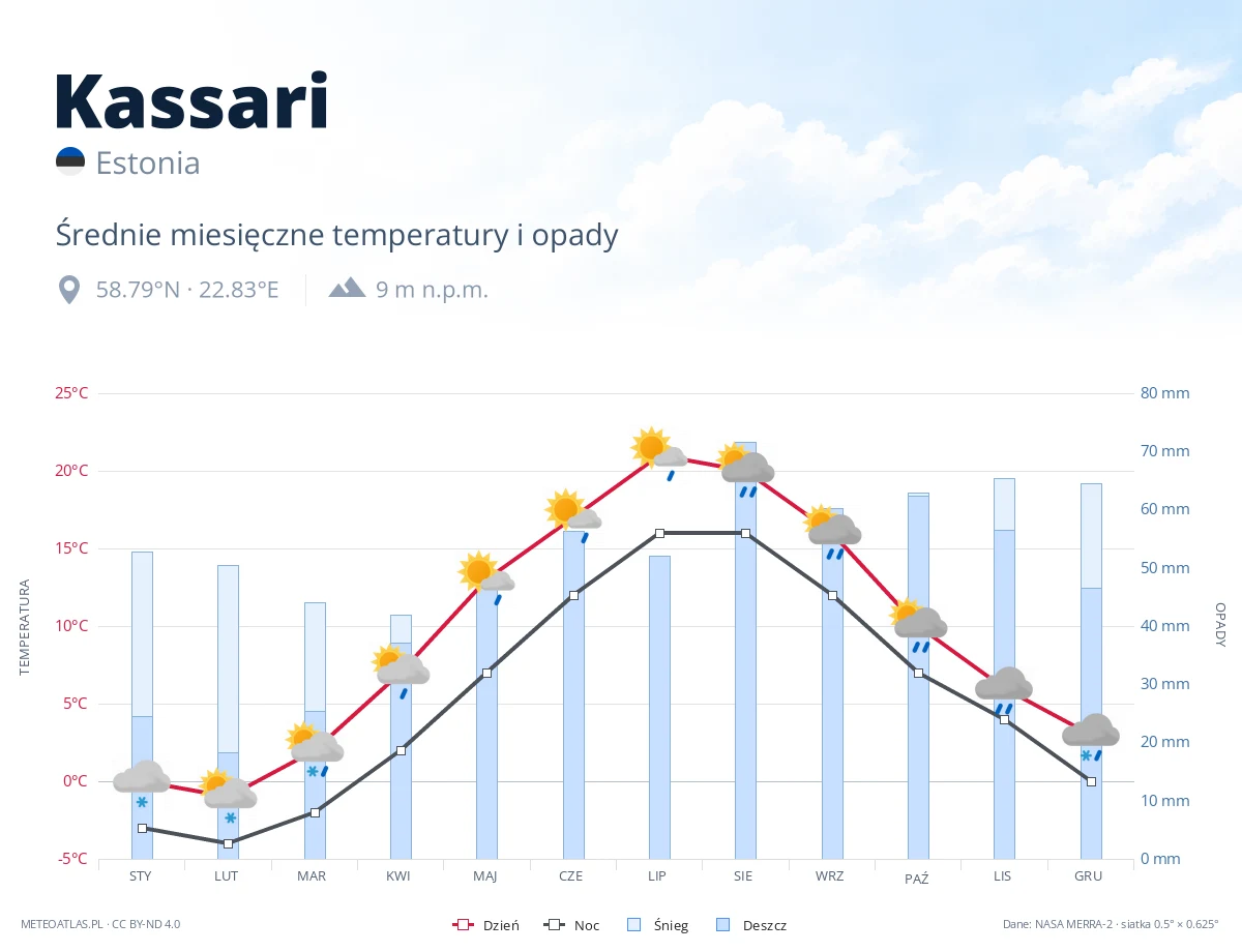 Kassari - średnie miesięczne temperatury i opady