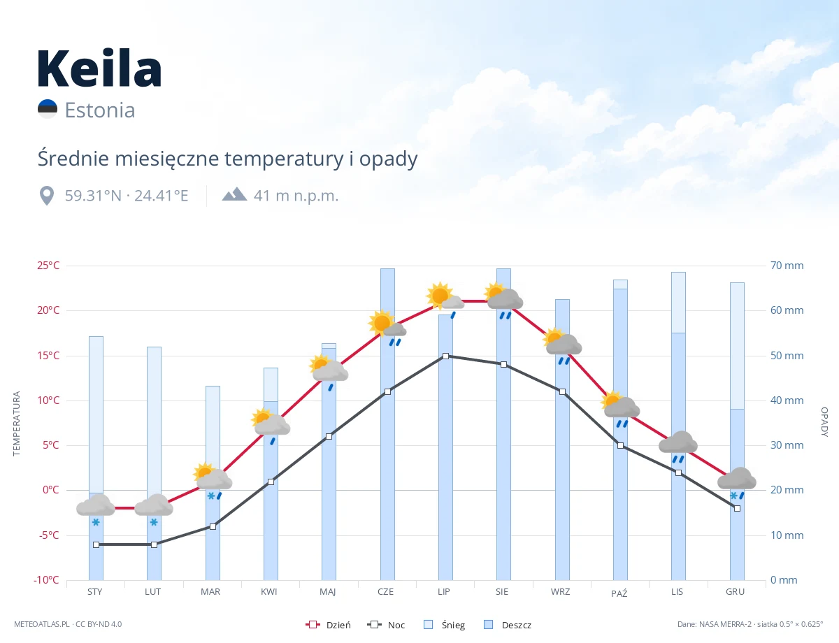 Keila - średnie miesięczne temperatury i opady