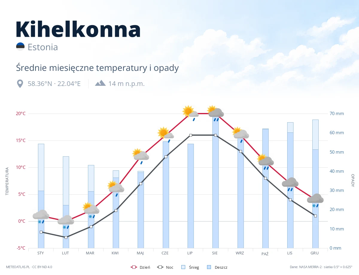 Kihelkonna - średnie miesięczne temperatury i opady