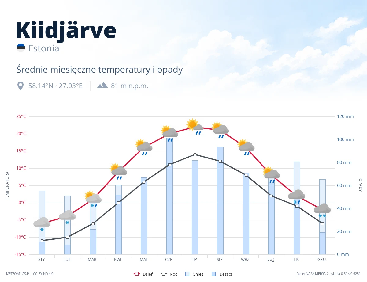 Kiidjärve - średnie miesięczne temperatury i opady