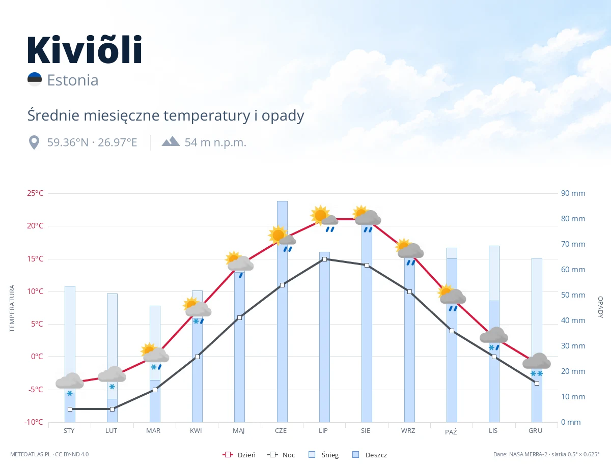 Kiviõli - średnie miesięczne temperatury i opady