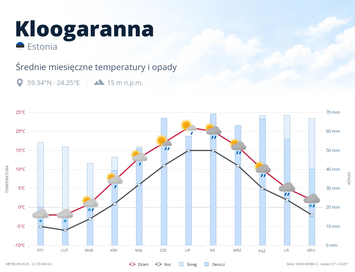 Kloogaranna - średnie miesięczne temperatury i opady