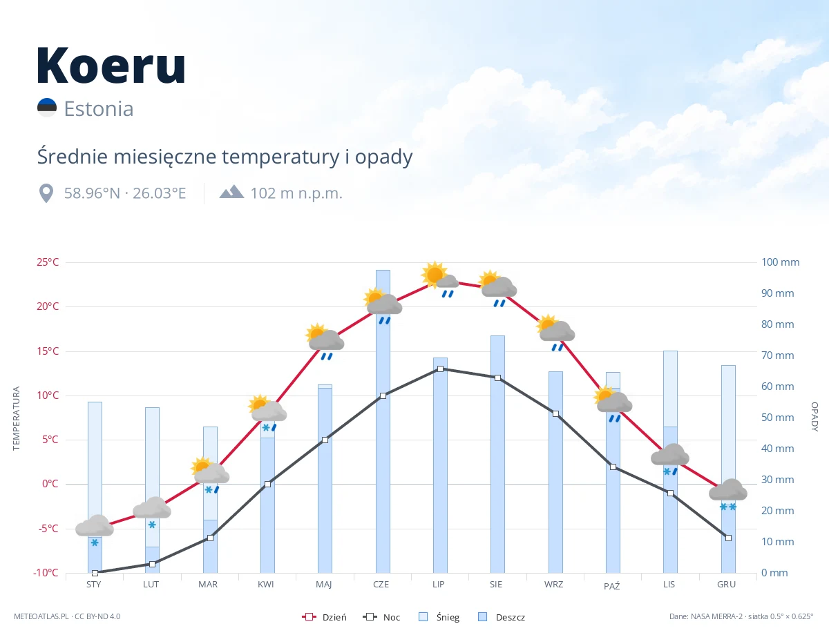 Koeru - średnie miesięczne temperatury i opady