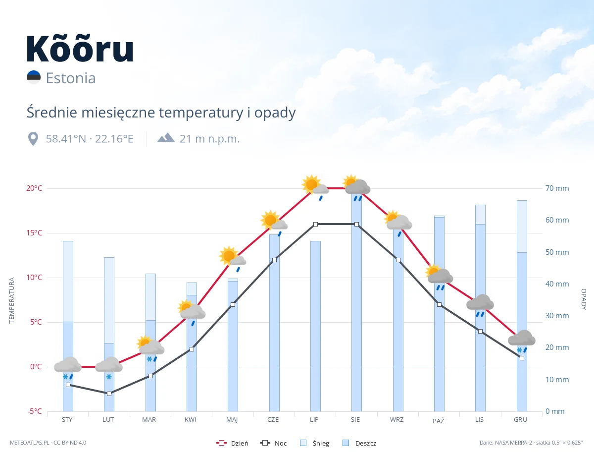 Kõõru - średnie miesięczne temperatury i opady
