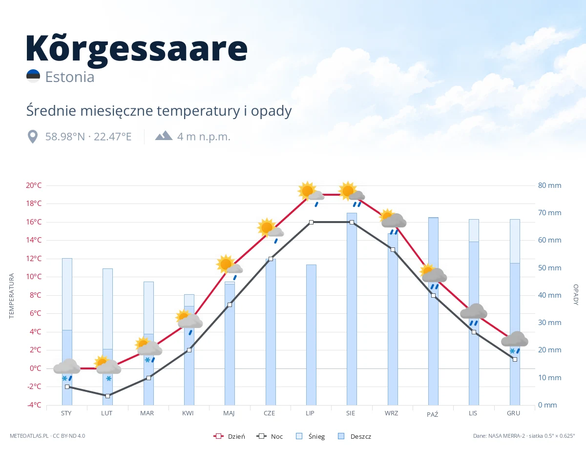 Kõrgessaare - średnie miesięczne temperatury i opady