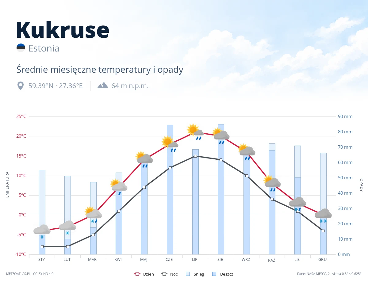 Kukruse - średnie miesięczne temperatury i opady