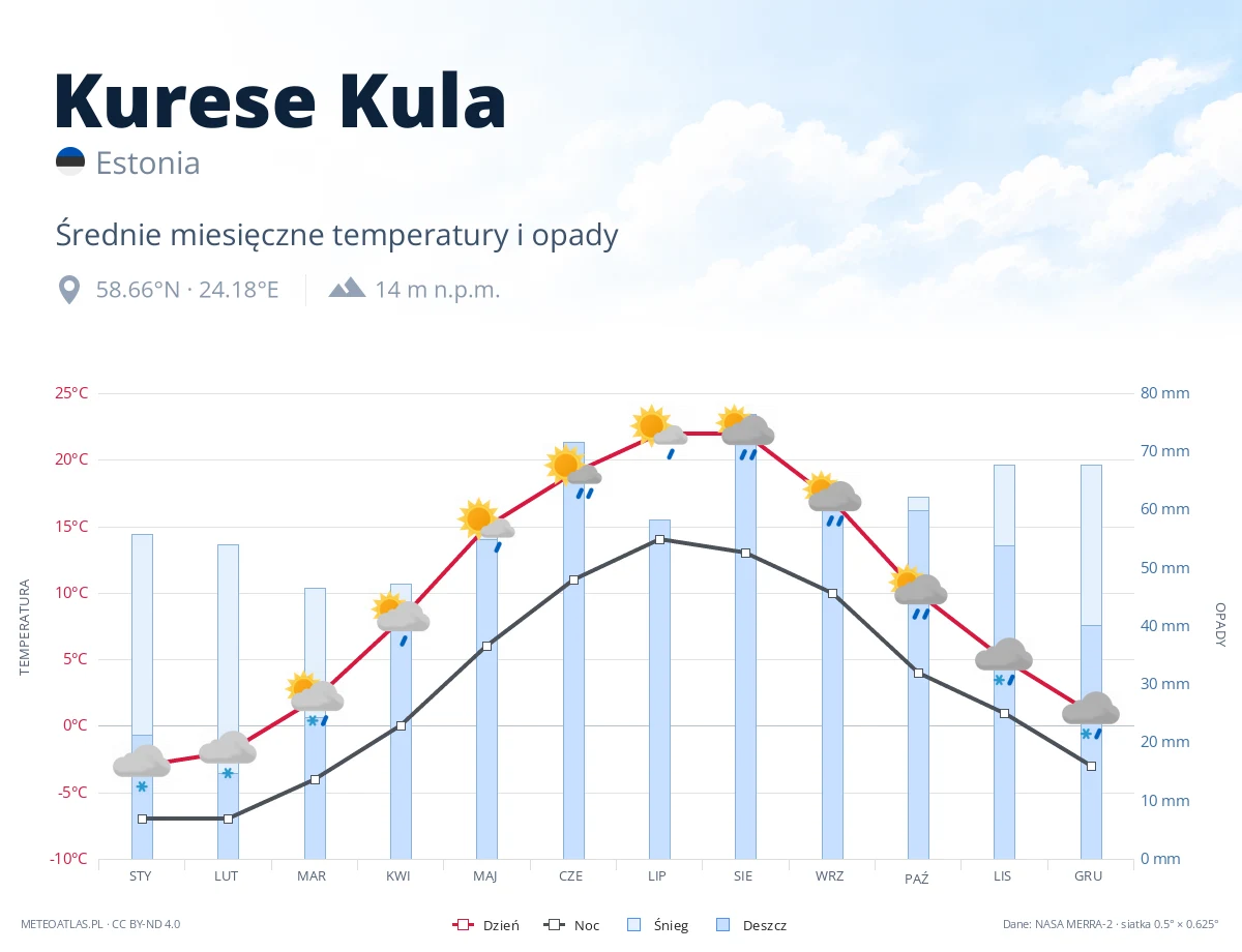 Kurese Kula - średnie miesięczne temperatury i opady