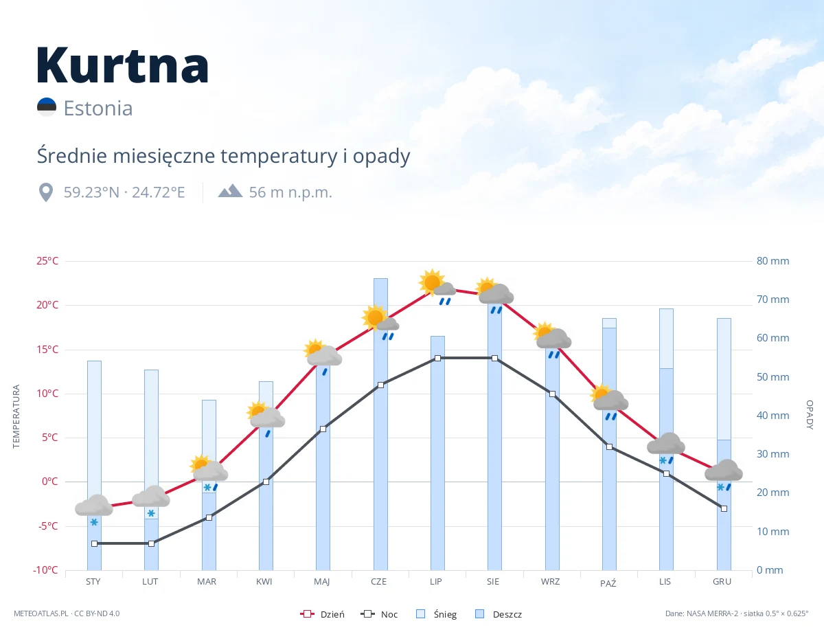 Kurtna - średnie miesięczne temperatury i opady