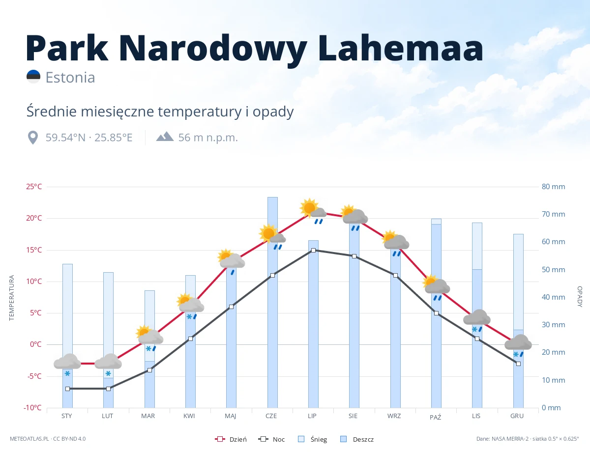 Park Narodowy Lahemaa - średnie miesięczne temperatury i opady