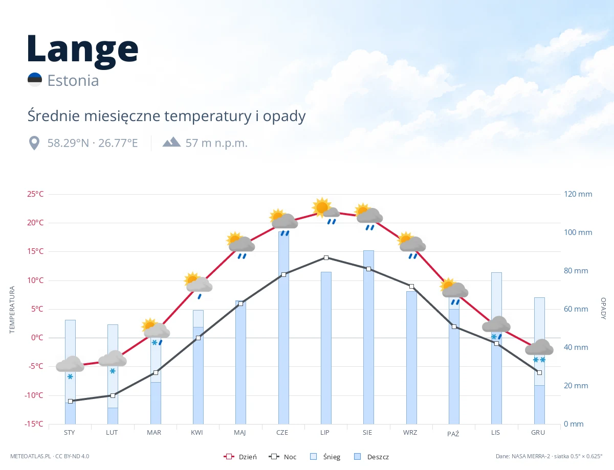 Lange - średnie miesięczne temperatury i opady