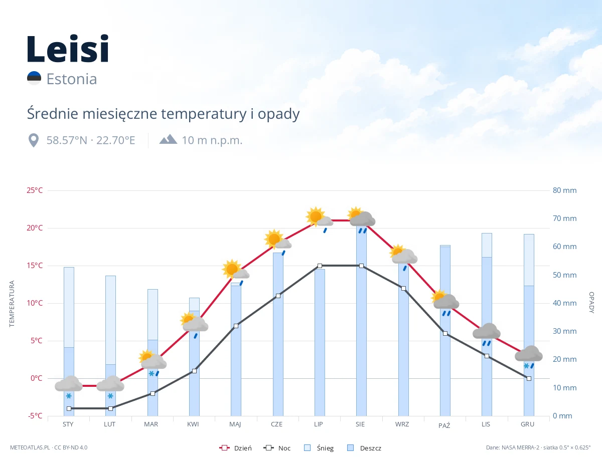 Leisi - średnie miesięczne temperatury i opady