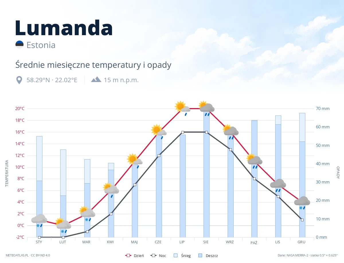 Lumanda - średnie miesięczne temperatury i opady