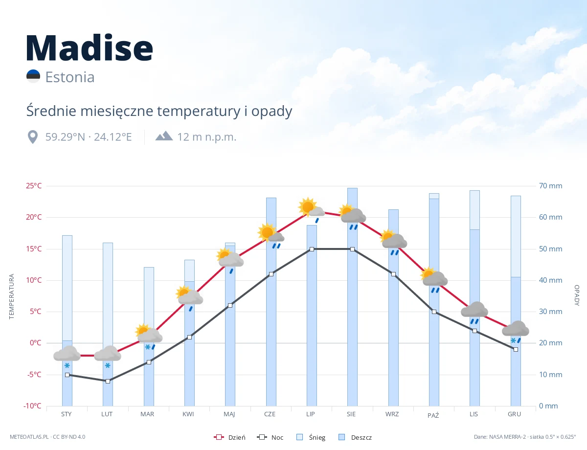 Madise - średnie miesięczne temperatury i opady