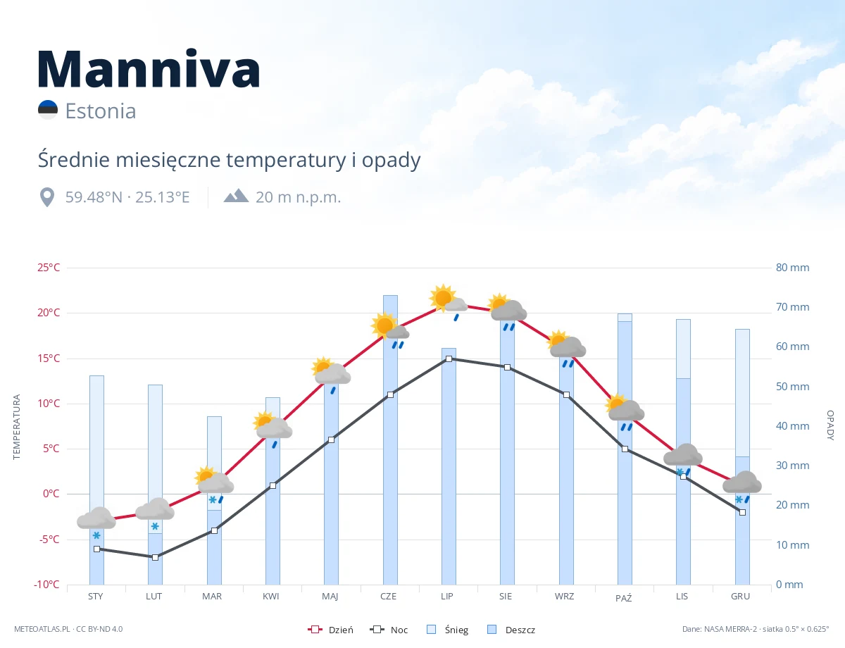 Manniva - średnie miesięczne temperatury i opady