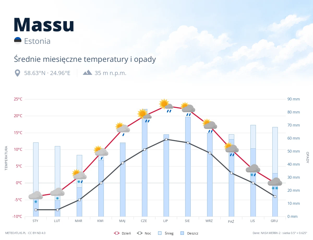 Massu - średnie miesięczne temperatury i opady