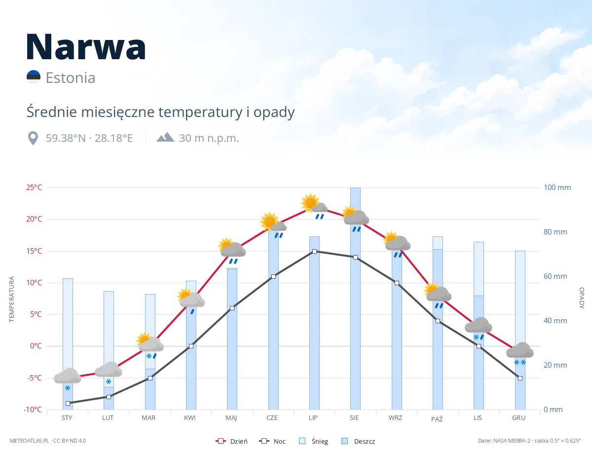 Narwa - średnie miesięczne temperatury i opady