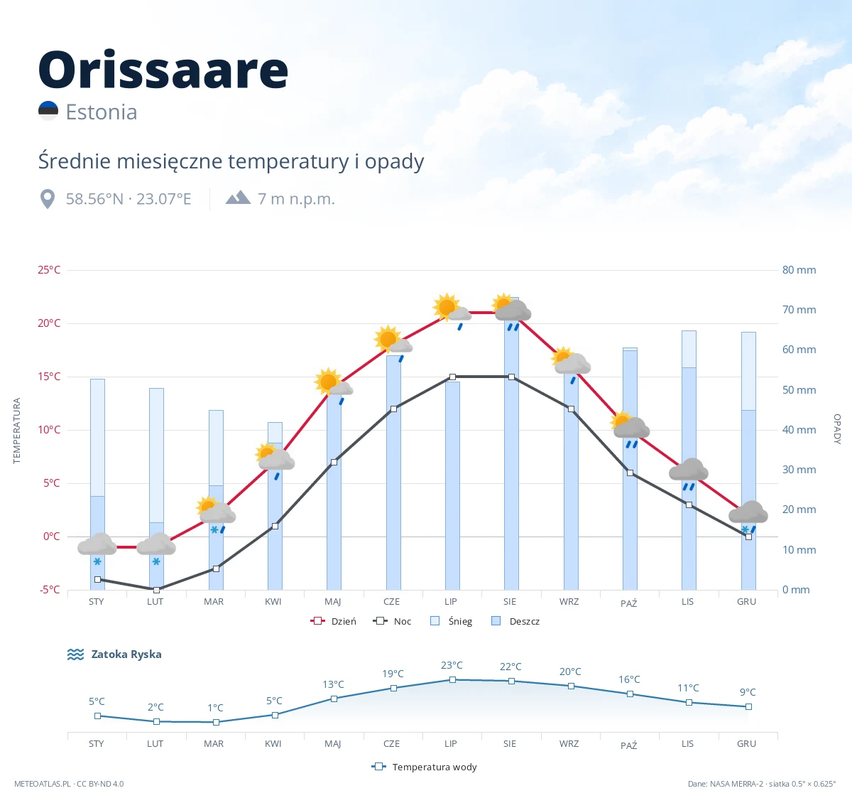 Orissaare - średnie miesięczne temperatury i opady