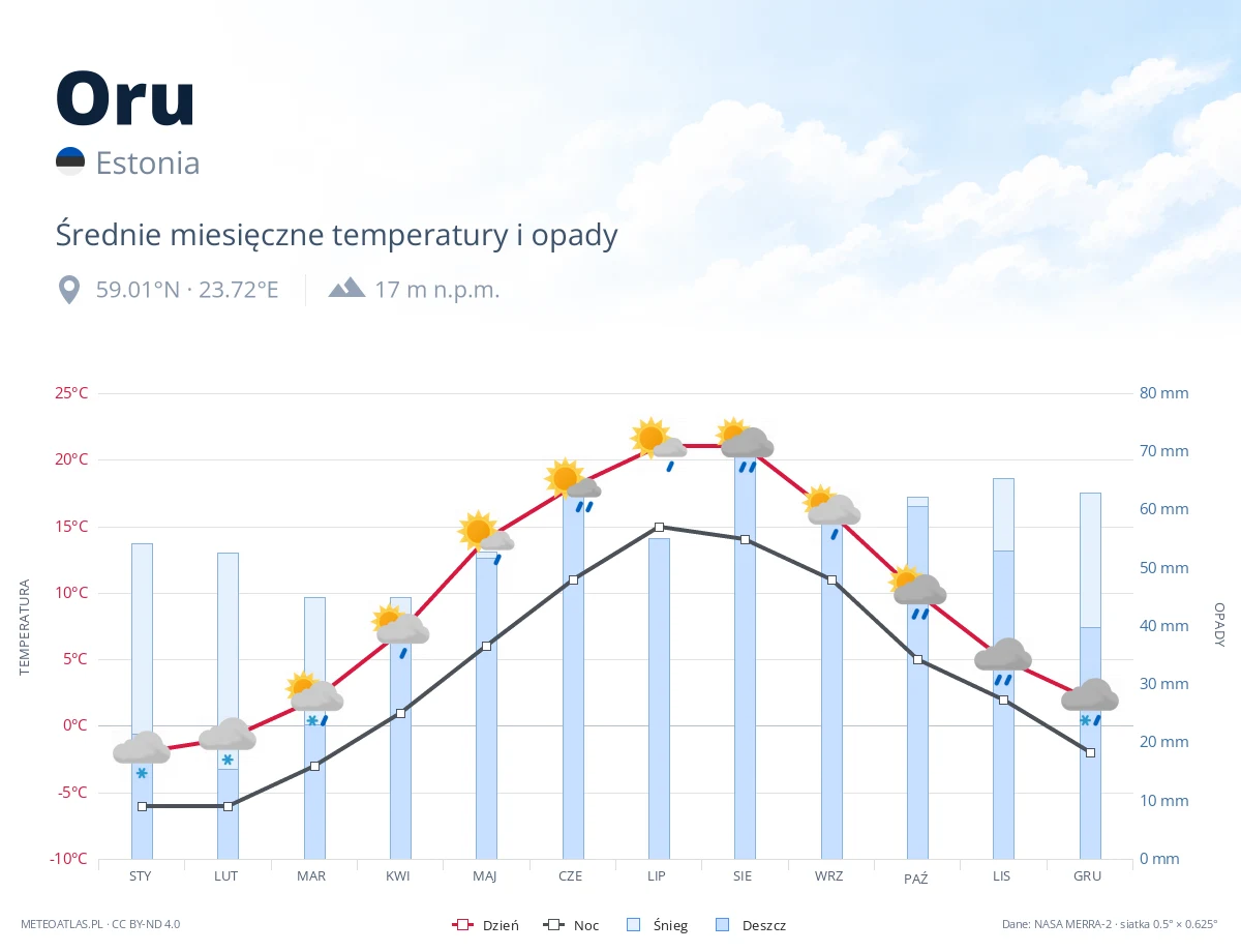 Oru - średnie miesięczne temperatury i opady