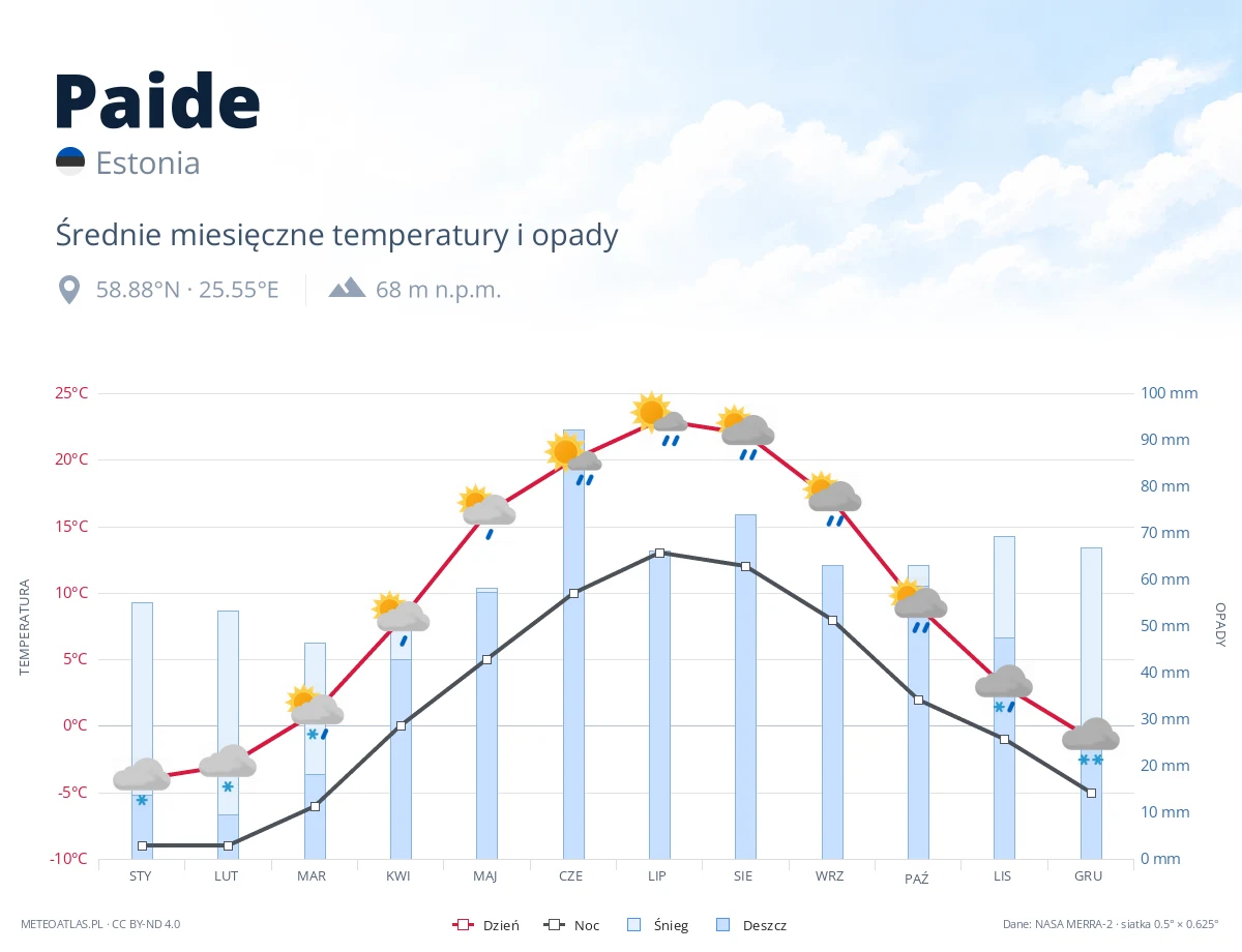 Paide - średnie miesięczne temperatury i opady