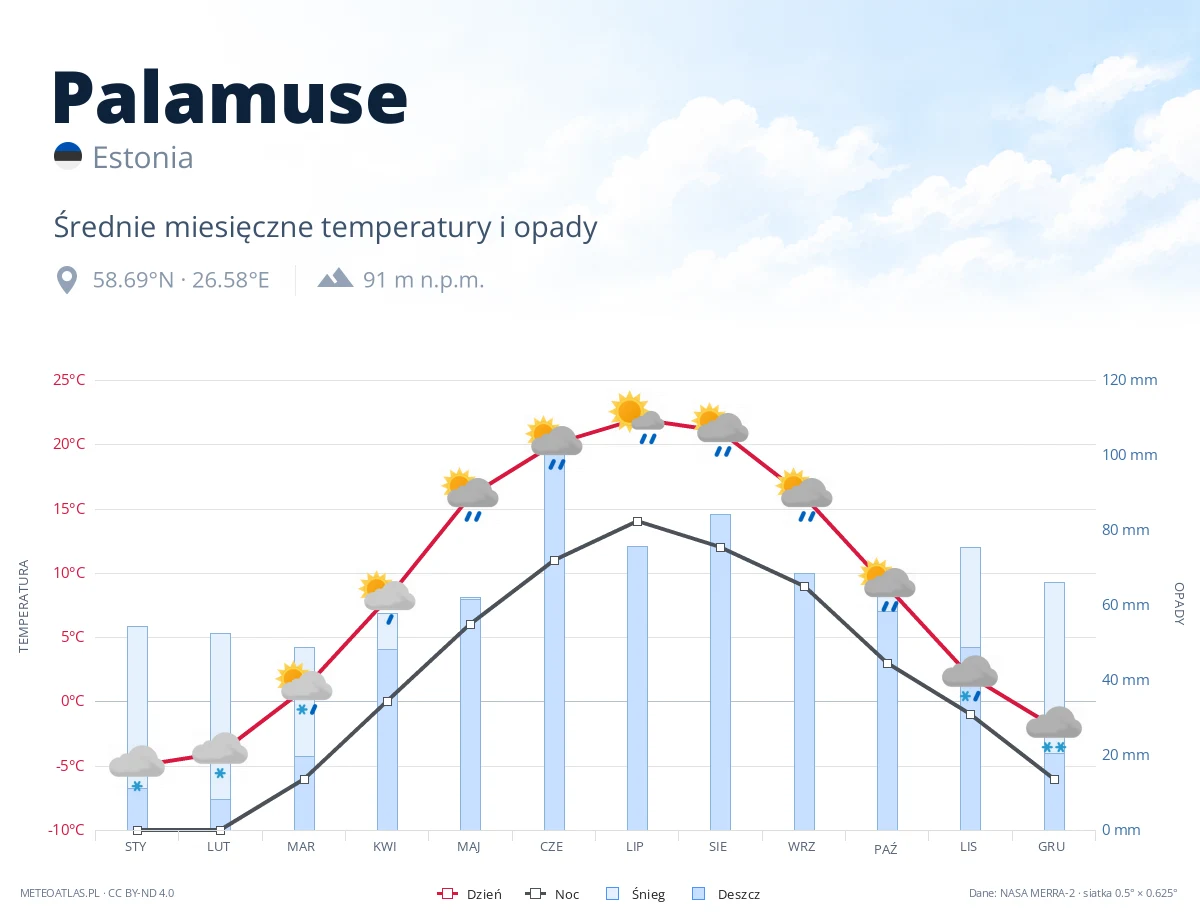 Palamuse - średnie miesięczne temperatury i opady
