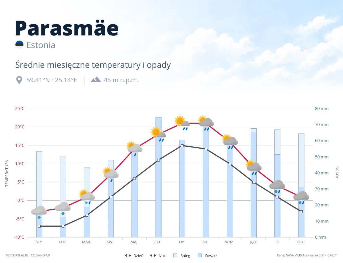Parasmäe - średnie miesięczne temperatury i opady