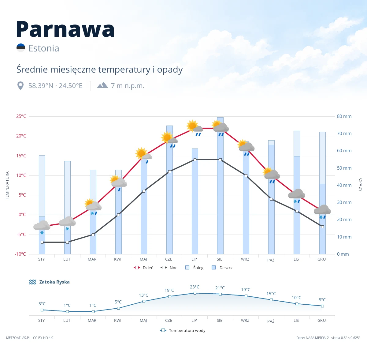 Parnawa - średnie miesięczne temperatury i opady