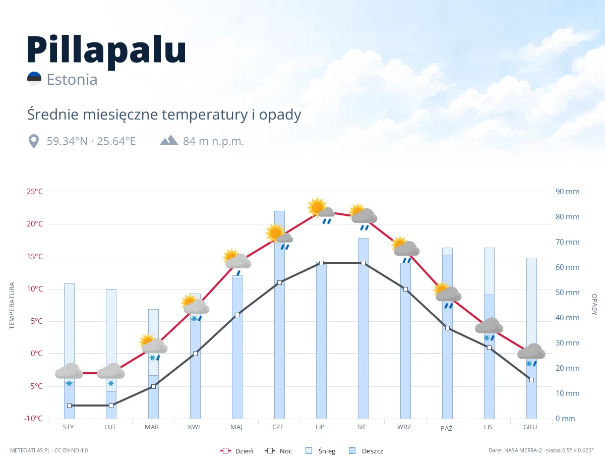 Pillapalu - średnie miesięczne temperatury i opady