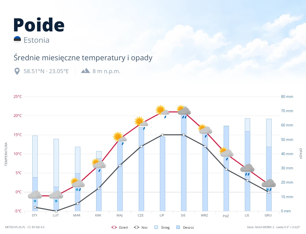 Poide - średnie miesięczne temperatury i opady
