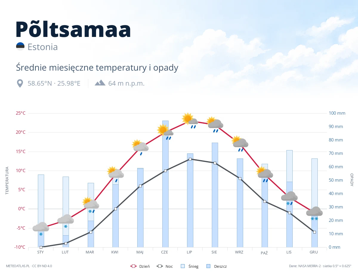 Põltsamaa - średnie miesięczne temperatury i opady