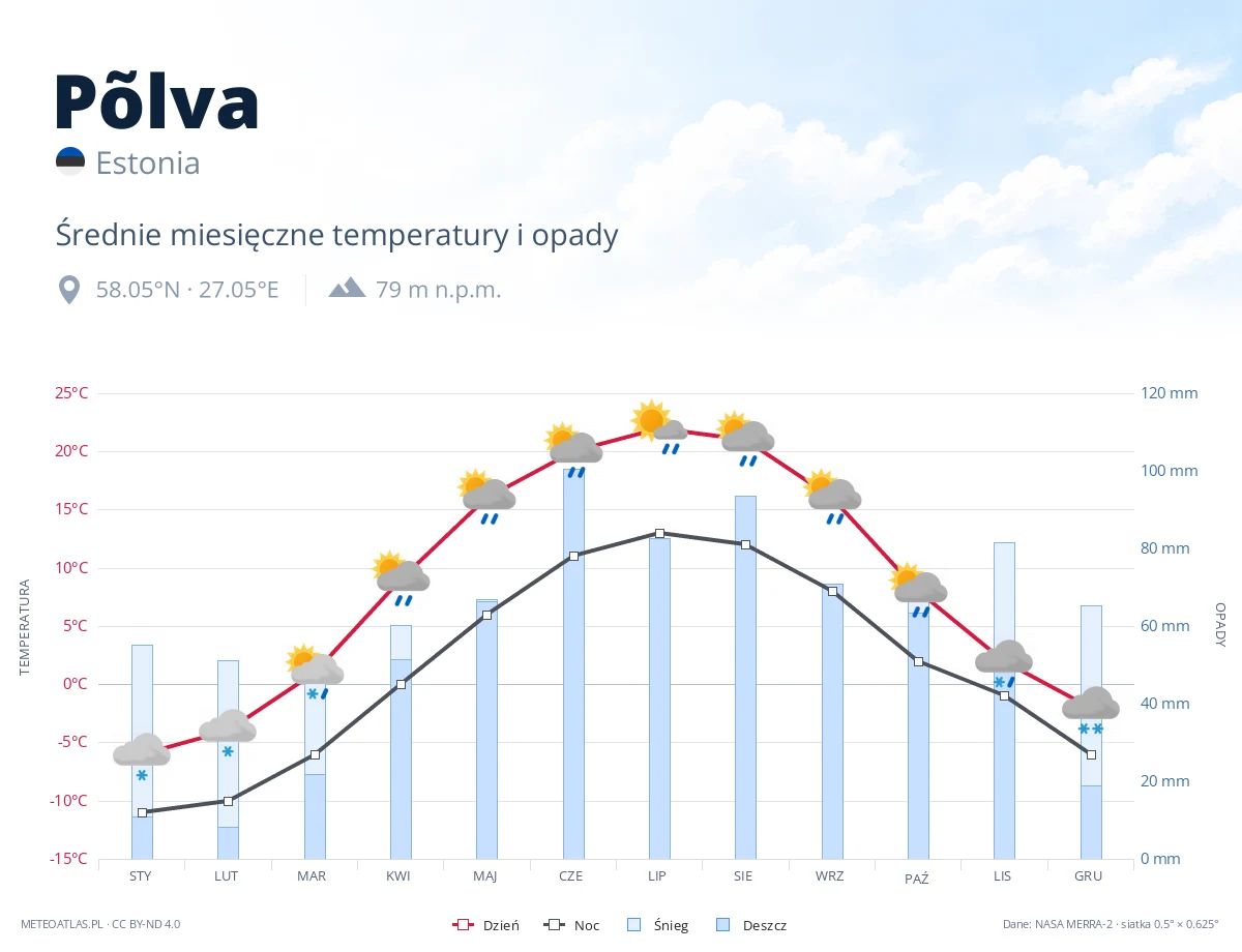 Põlva - średnie miesięczne temperatury i opady