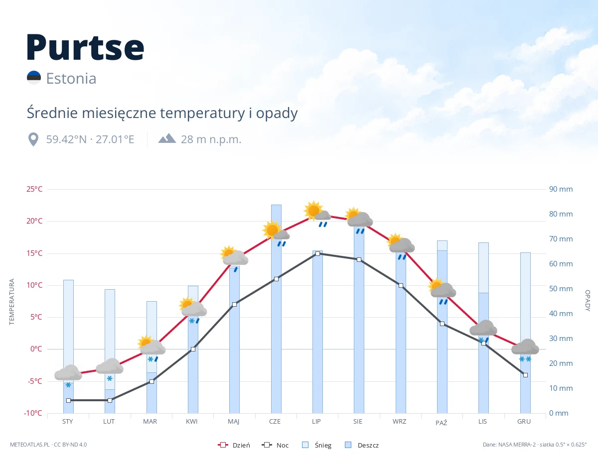 Purtse - średnie miesięczne temperatury i opady