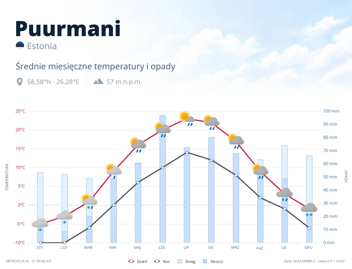 Puurmani - średnie miesięczne temperatury i opady