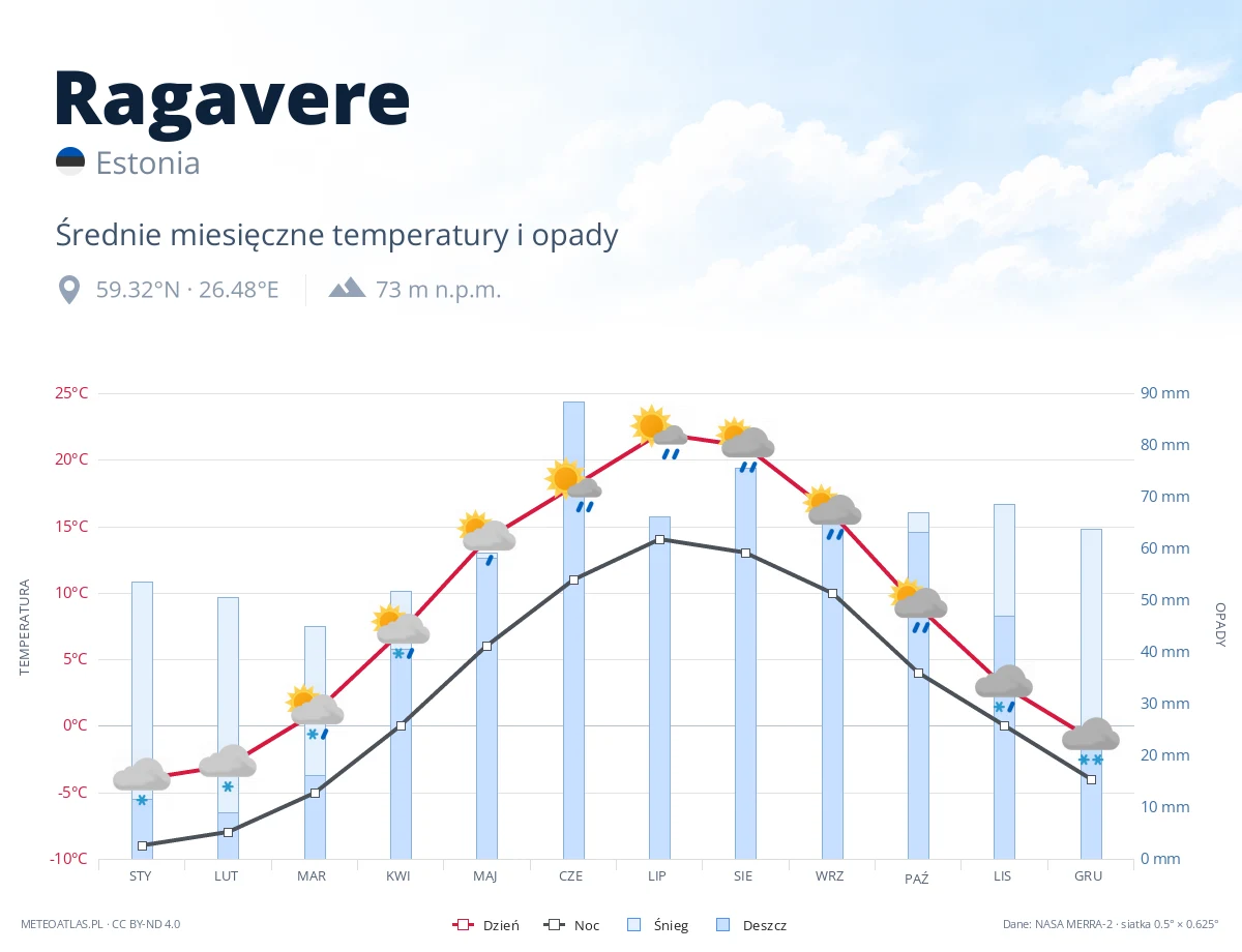 Ragavere - średnie miesięczne temperatury i opady