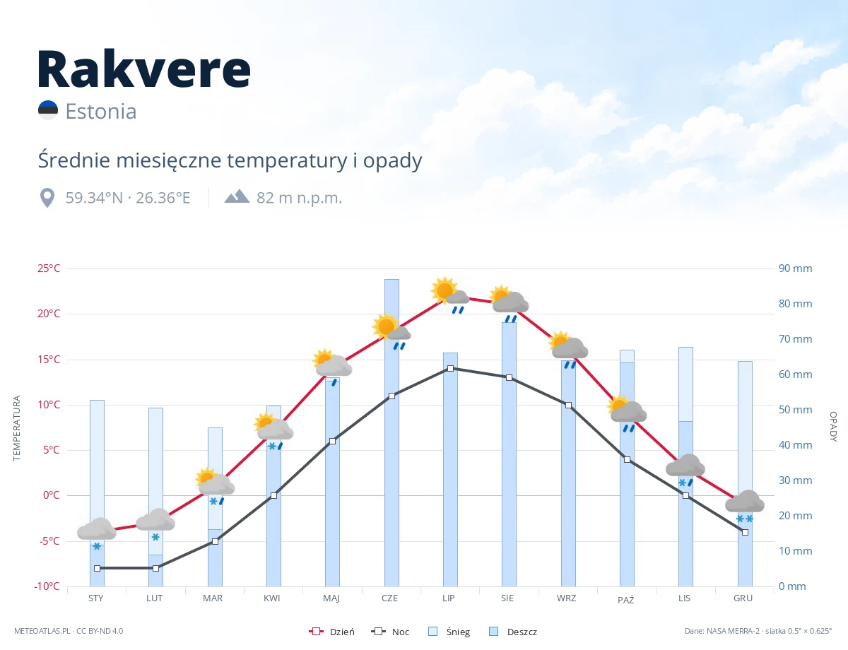 Rakvere - średnie miesięczne temperatury i opady