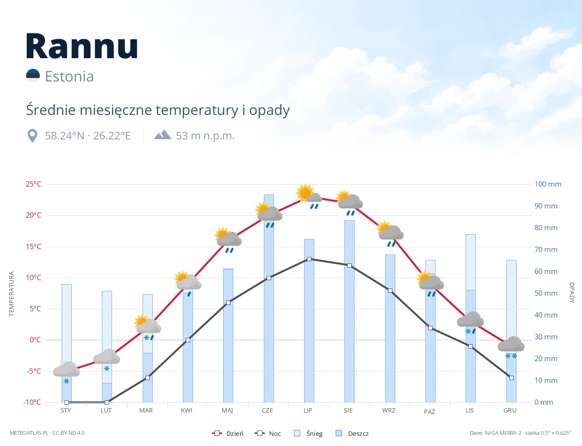 Rannu - średnie miesięczne temperatury i opady