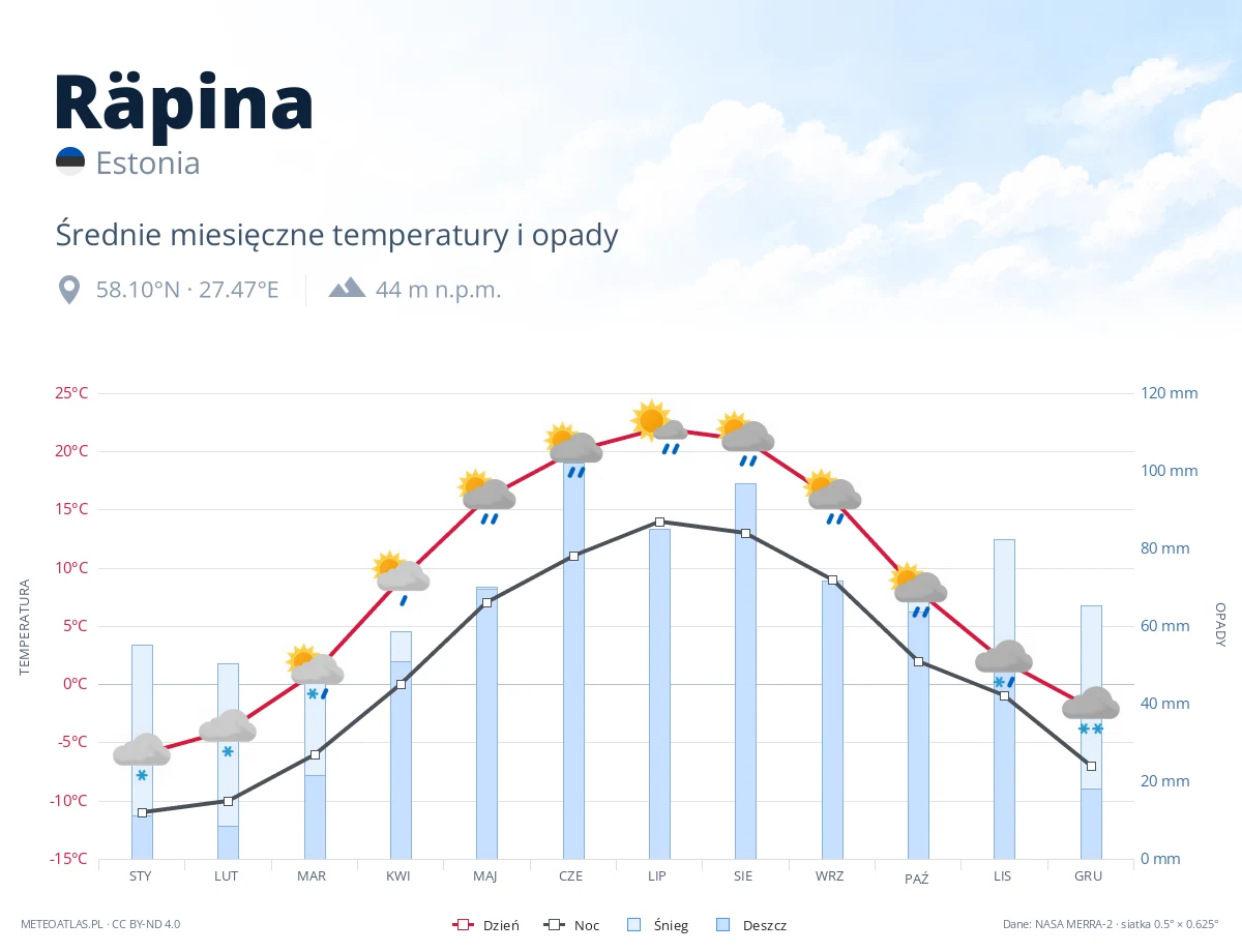 Räpina - średnie miesięczne temperatury i opady