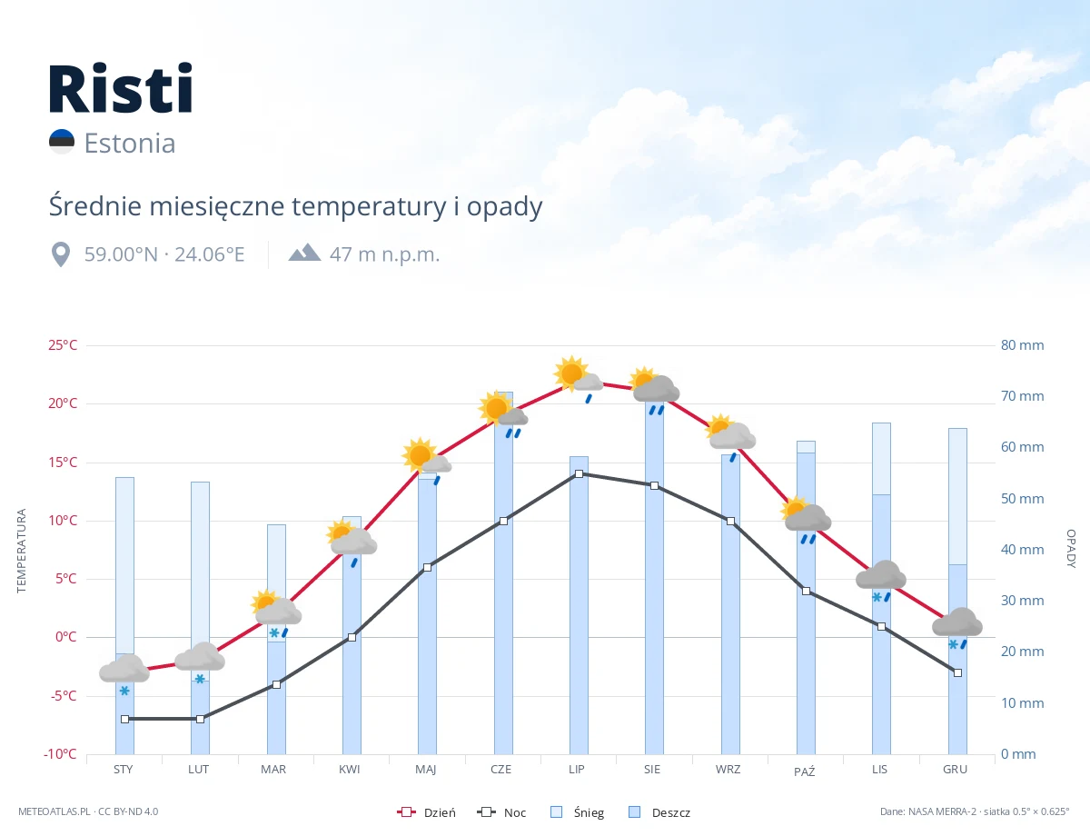 Risti - średnie miesięczne temperatury i opady